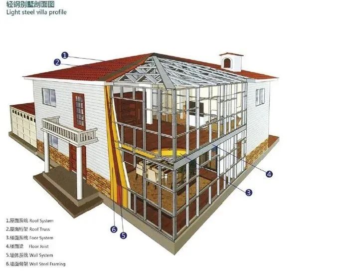你對(duì)輕鋼別墅的誤解有多深?(圖2) 睿婕輕鋼別墅