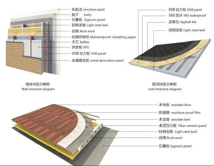 你對(duì)輕鋼別墅的誤解有多深?(圖3) 睿婕輕鋼別墅